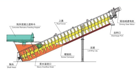 統(tǒng)一重工~混凝土回收設(shè)備