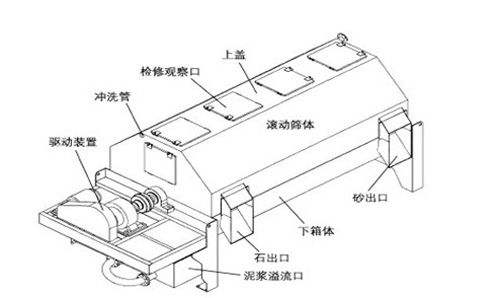 砂石分離機(jī)外觀圖